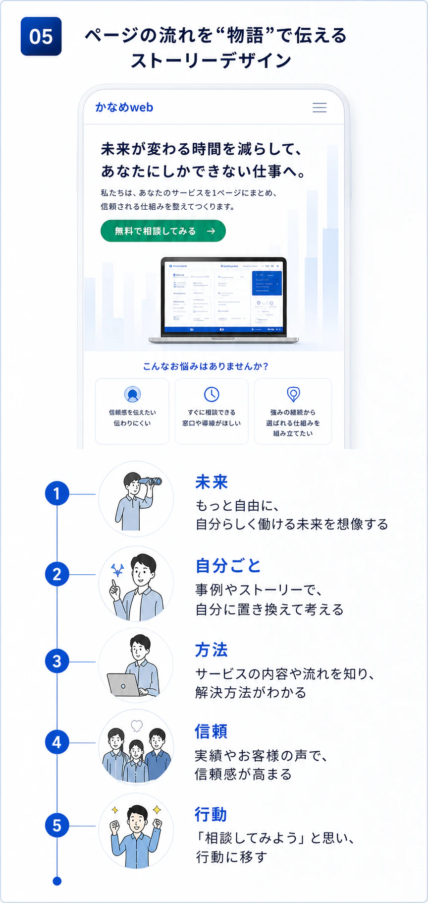 ページの流れを物語で伝えるストーリー設計