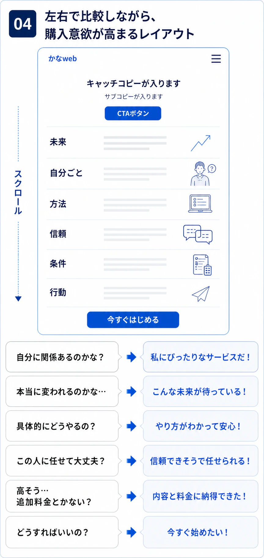 比較しながら購入意欲を高めるレイアウト