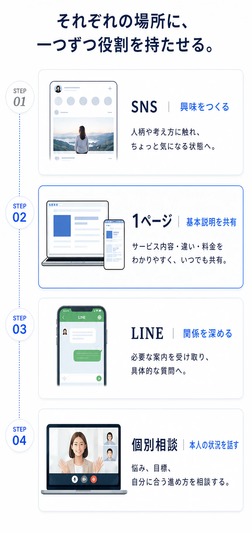 SNS、1ページ、LINE、個別相談の役割