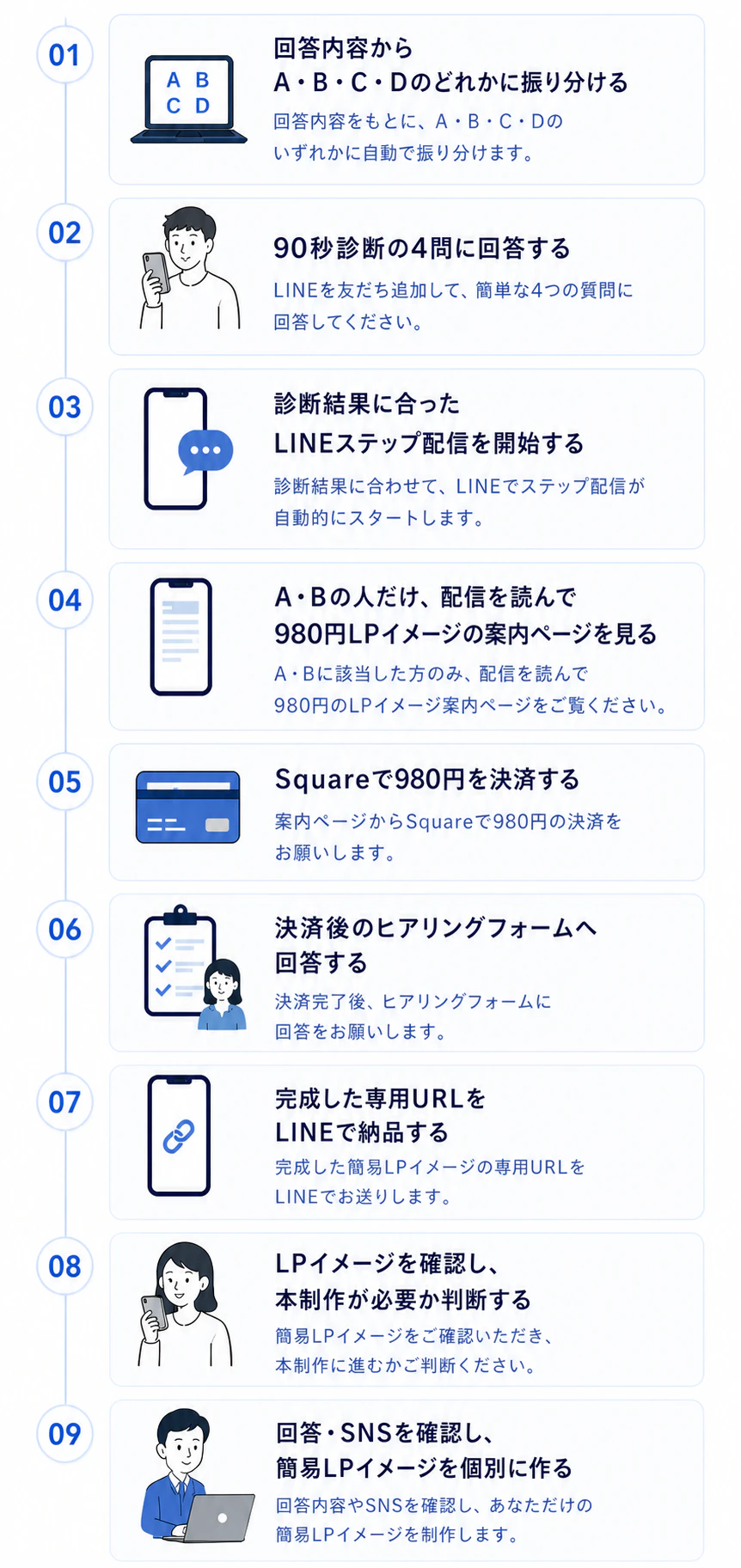 簡易LPイメージ制作の流れ、ステップ1から9